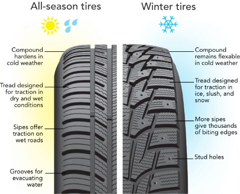 Read more about the article All-Season tires VS Winter tires. Are they Same?